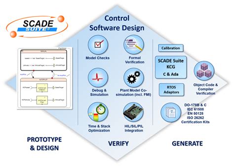 scqde|scade tool.